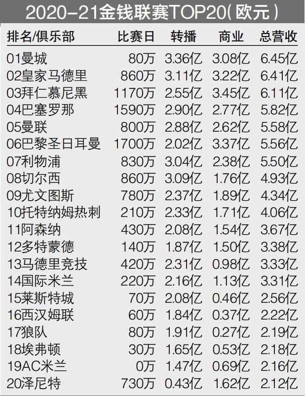 本场过后，布莱顿积22分暂居积分榜第7位，诺丁汉森林积13分排名第14位。